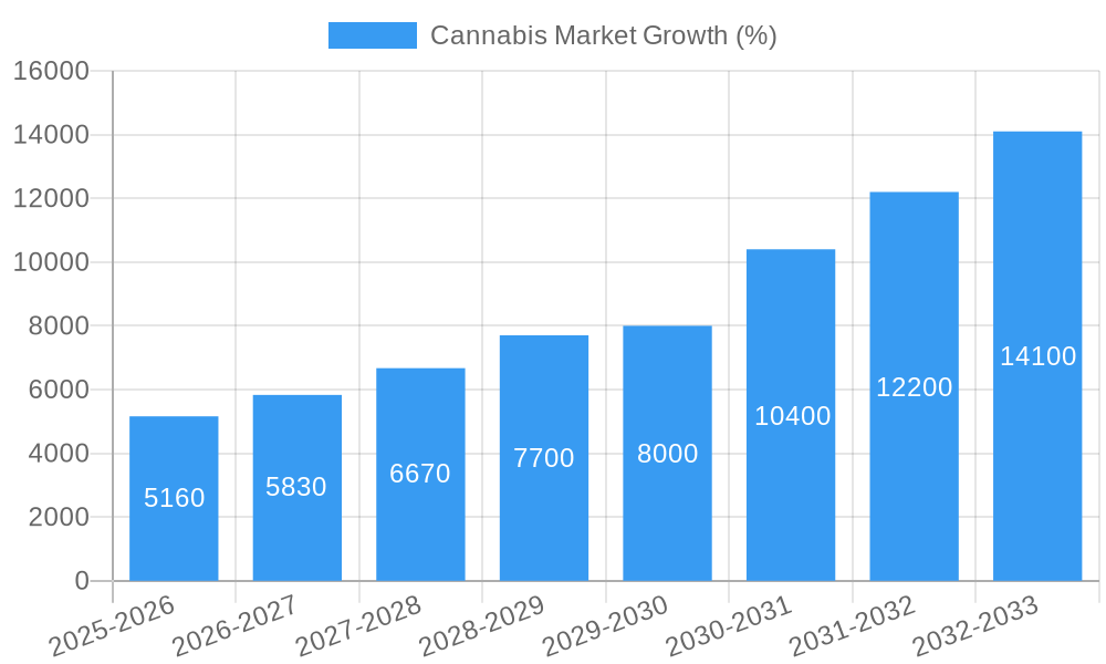 Cannabis Market Growth