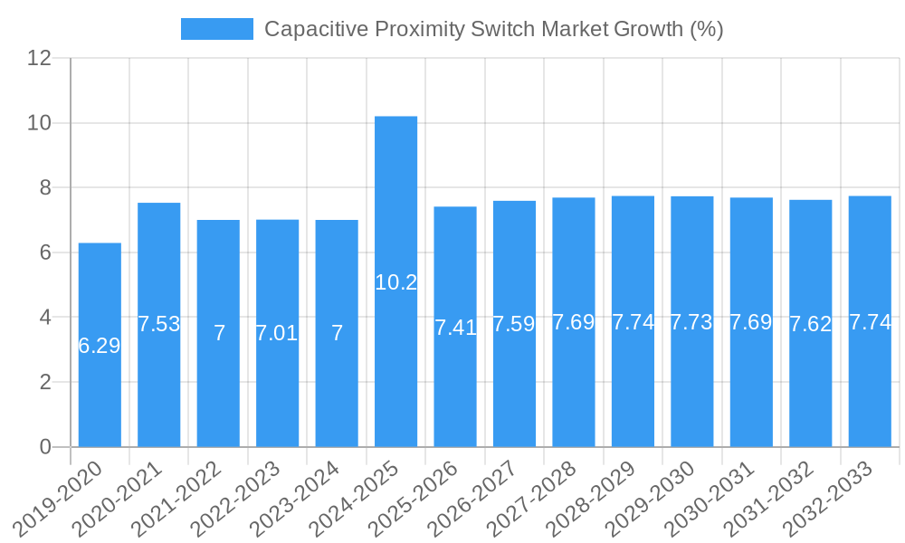 Capacitive Proximity Switch Market Growth