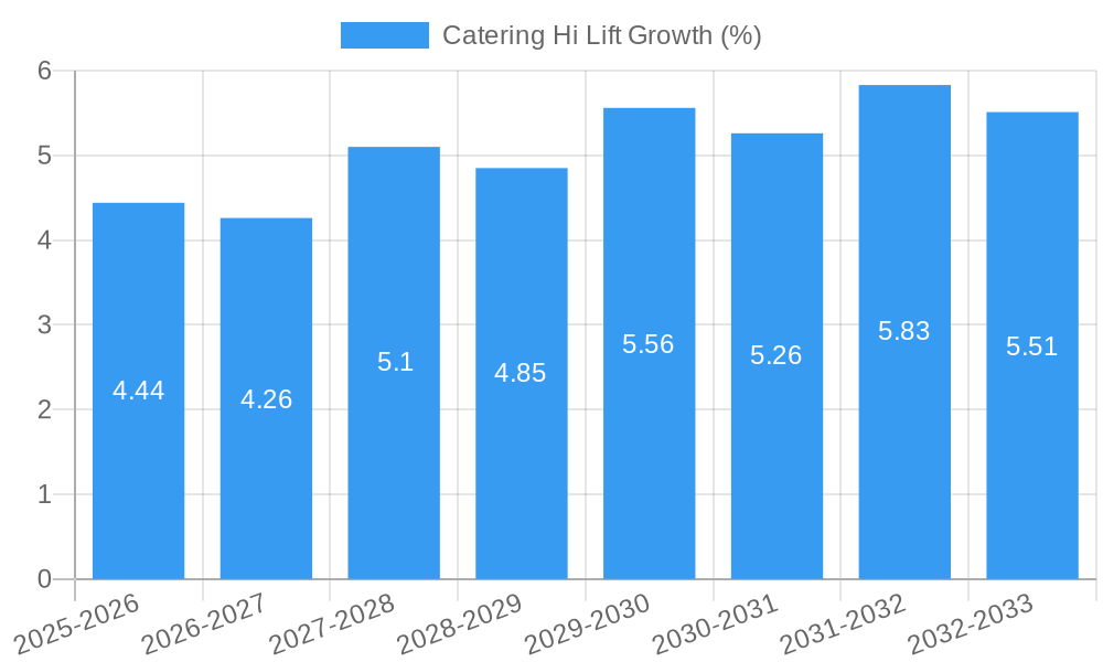 Catering Hi Lift Growth