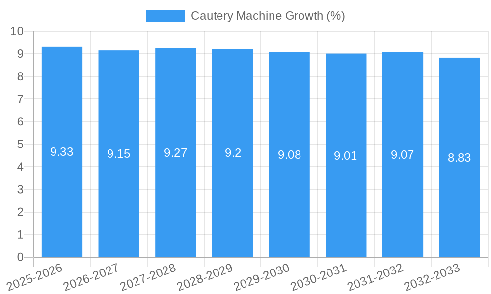 Cautery Machine Growth