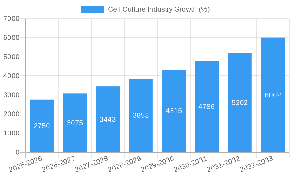 Cell Culture Industry Growth