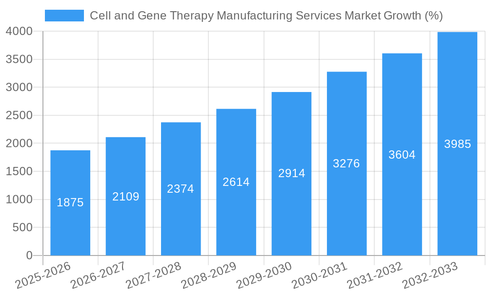 Cell and Gene Therapy Manufacturing Services Market Growth