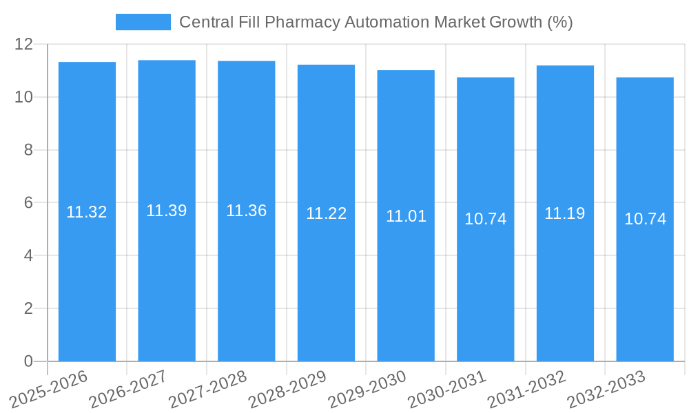 Central Fill Pharmacy Automation Market Growth