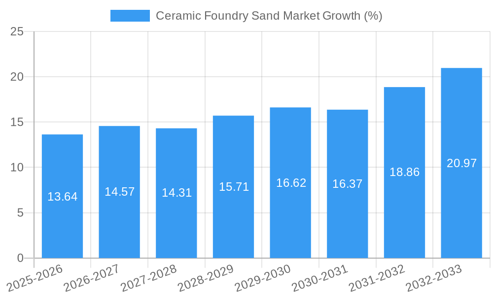 Ceramic Foundry Sand Market Growth