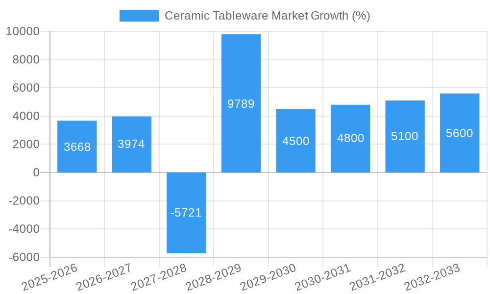 Ceramic Tableware Market Growth
