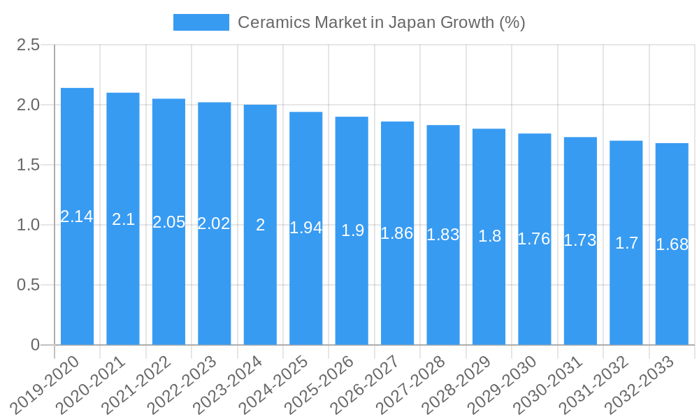 Ceramics Market in Japan Growth