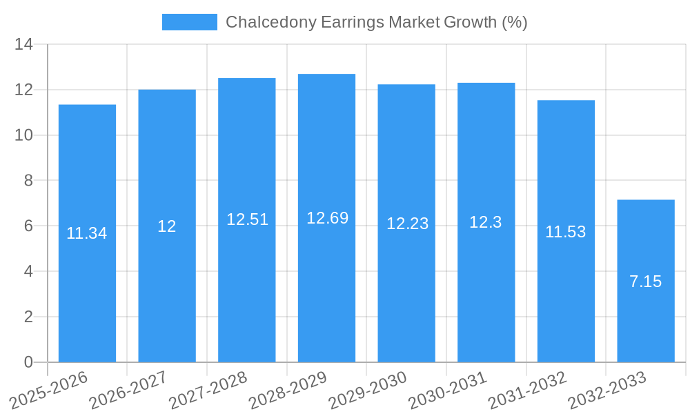 Chalcedony Earrings Market Growth