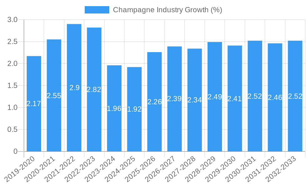 Champagne Industry Growth