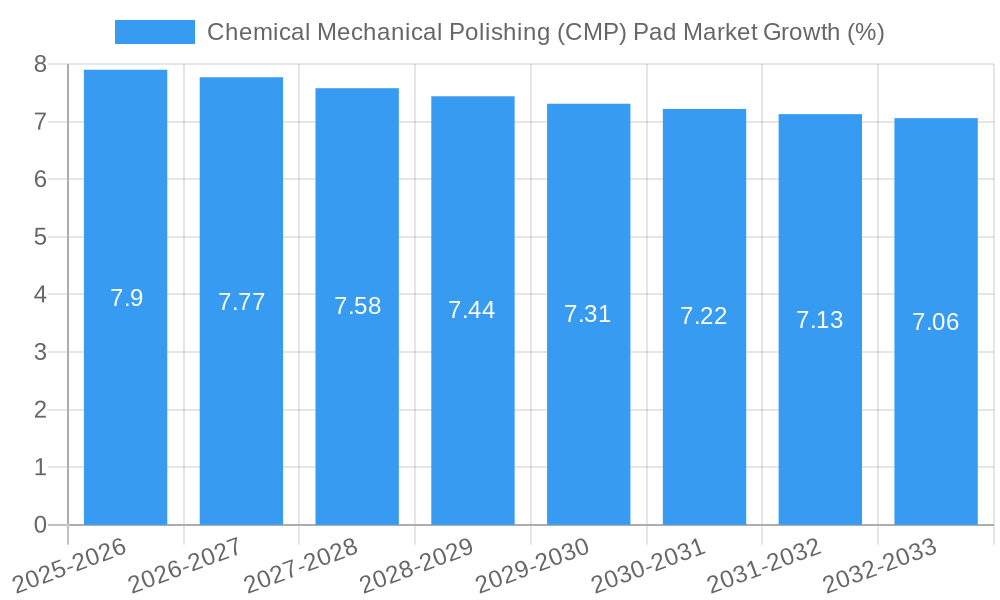 Chemical Mechanical Polishing (CMP) Pad Market Growth