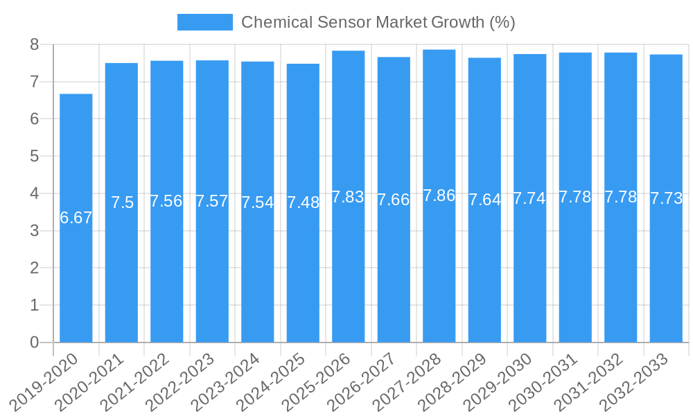 Chemical Sensor Market Growth