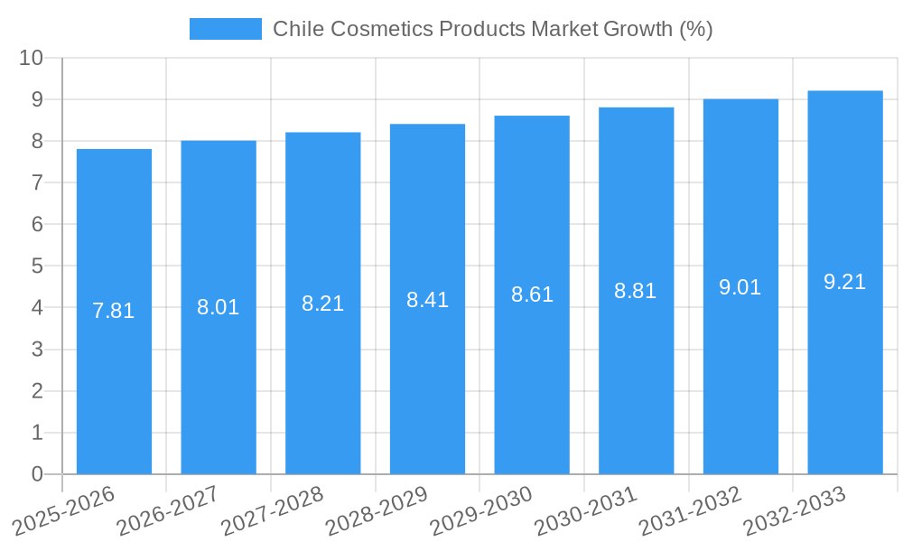 Chile Cosmetics Products Market Growth