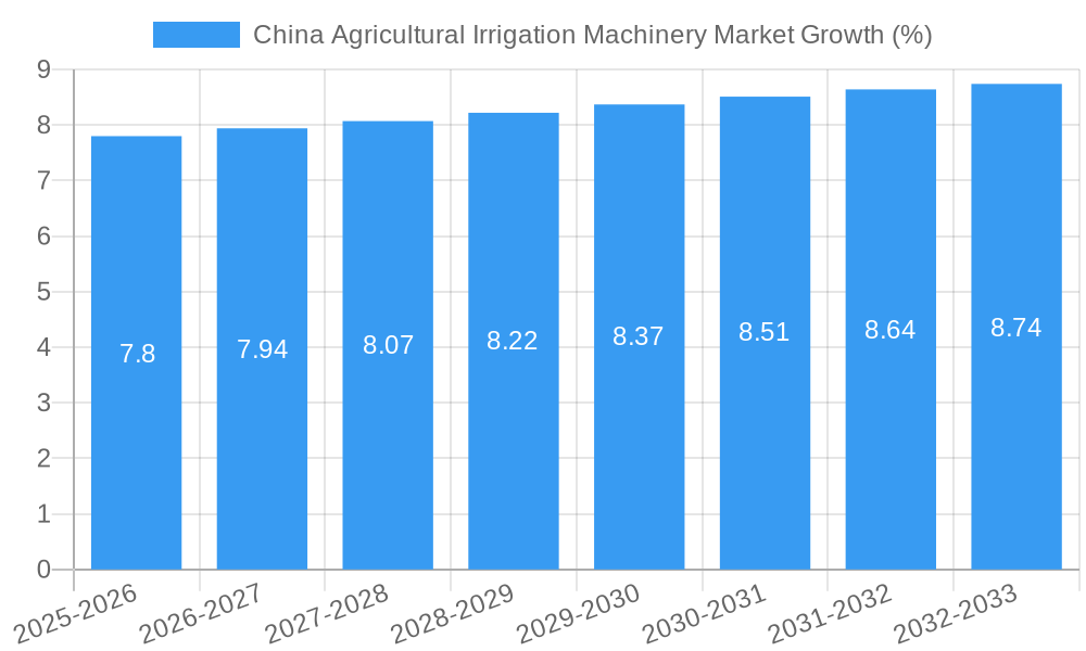China Agricultural Irrigation Machinery Market Growth
