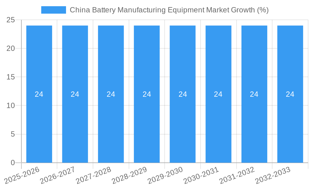 China Battery Manufacturing Equipment Market Growth