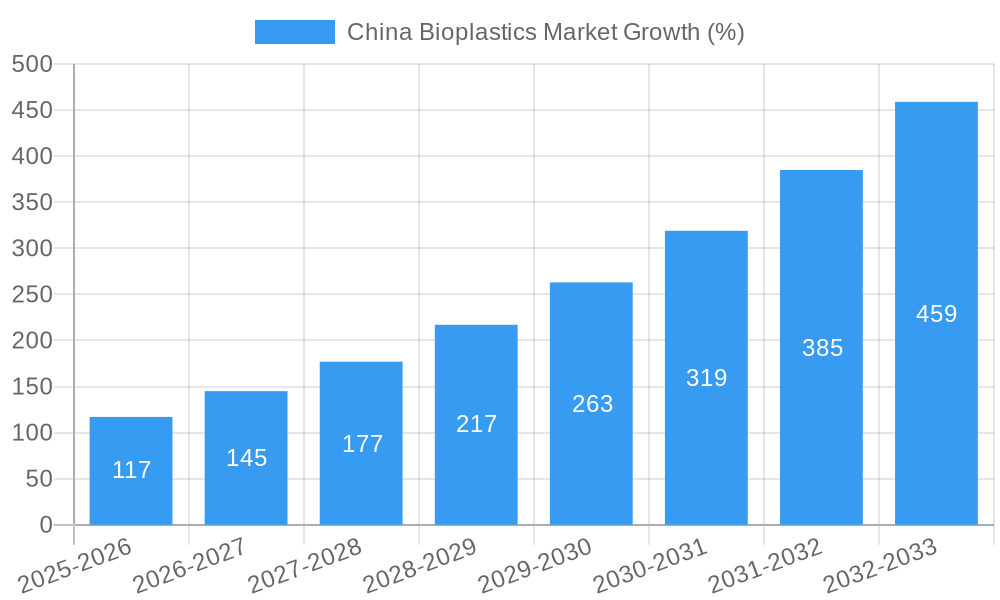 China Bioplastics Market Growth