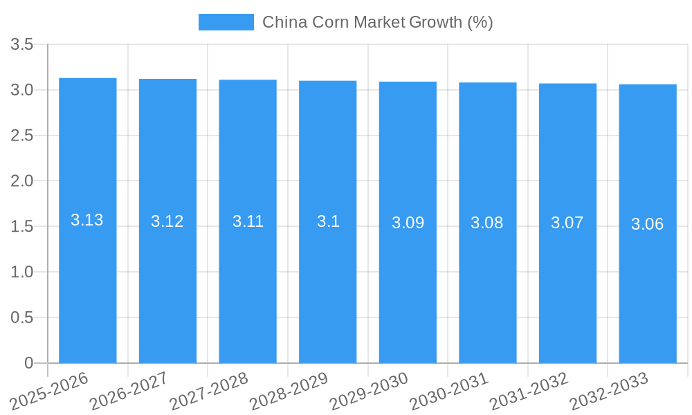 China Corn Market Growth