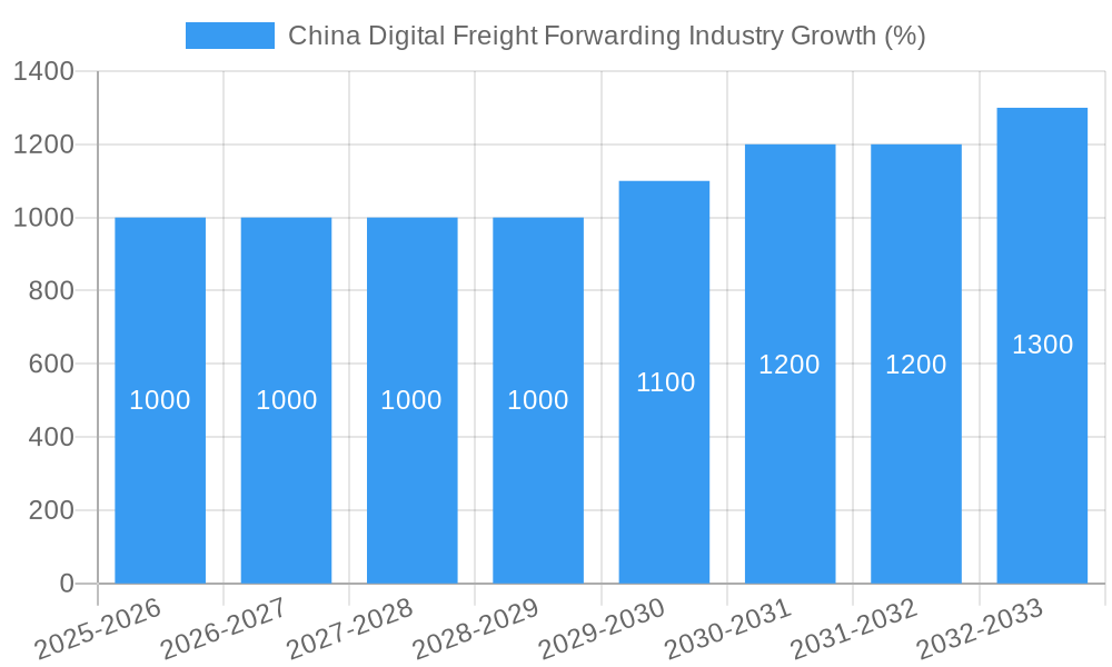 China Digital Freight Forwarding Industry Growth