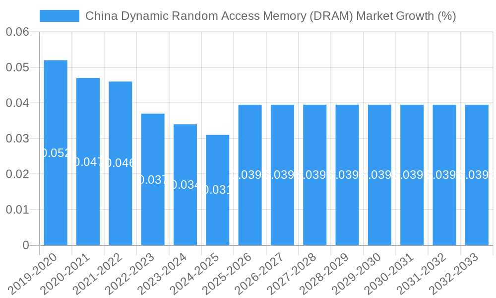 China Dynamic Random Access Memory (DRAM) Market Growth