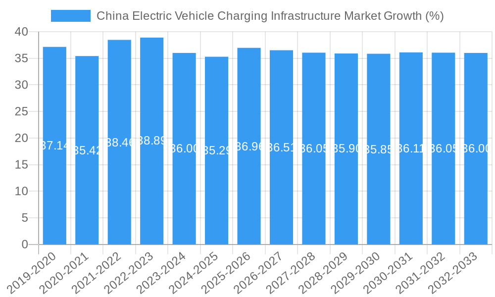 China Electric Vehicle Charging Infrastructure Market Growth