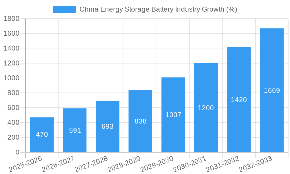 China Energy Storage Battery Industry Growth