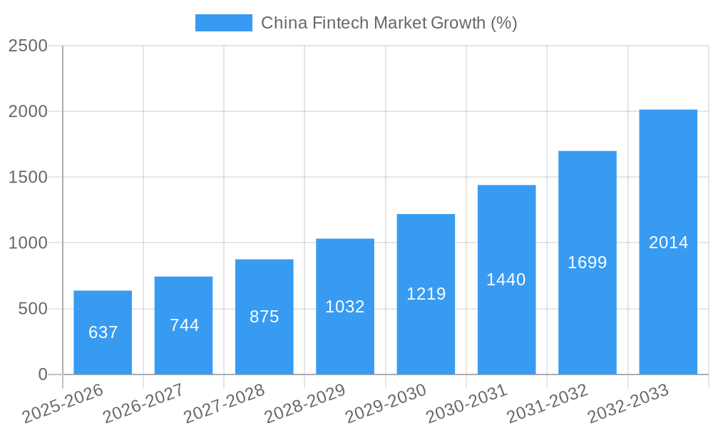 China Fintech Market Growth