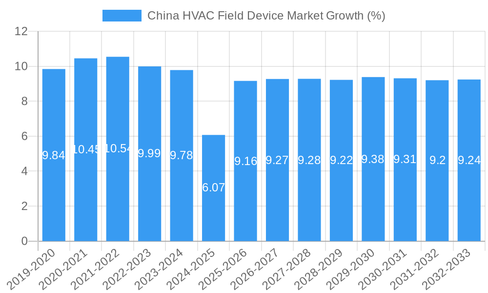 China HVAC Field Device Market Growth