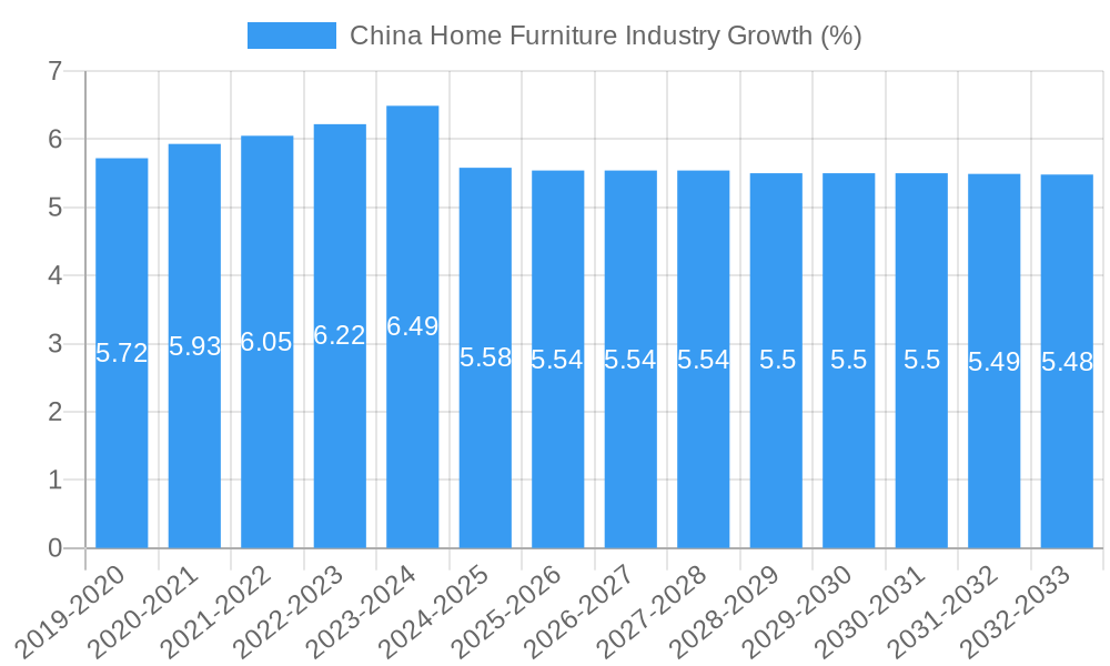 China Home Furniture Industry Growth