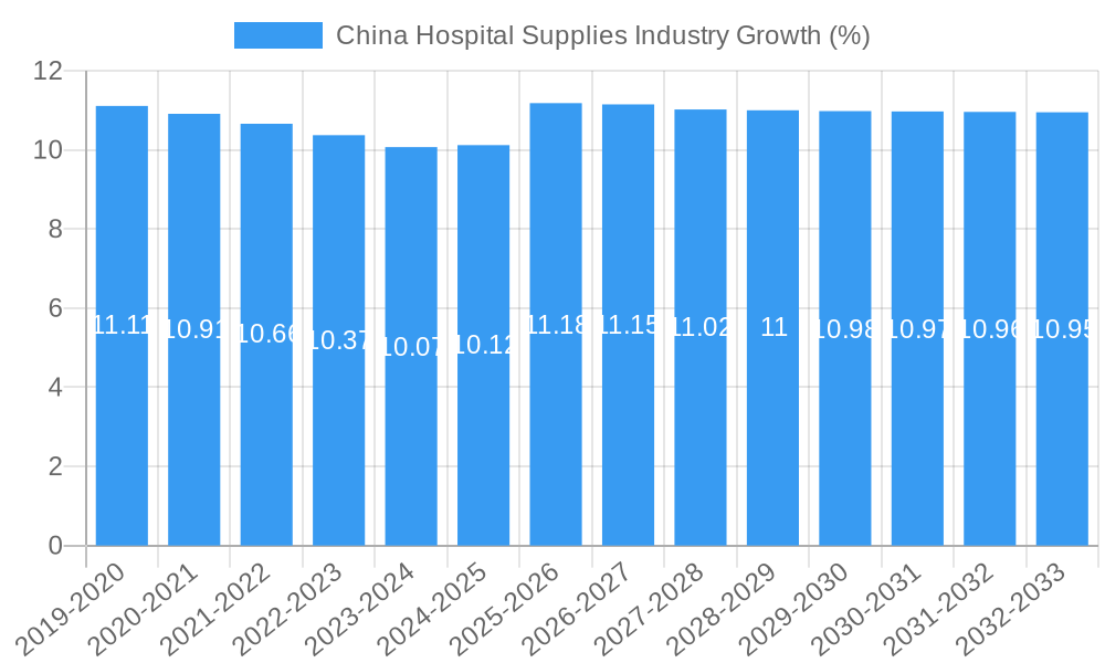 China Hospital Supplies Industry Growth