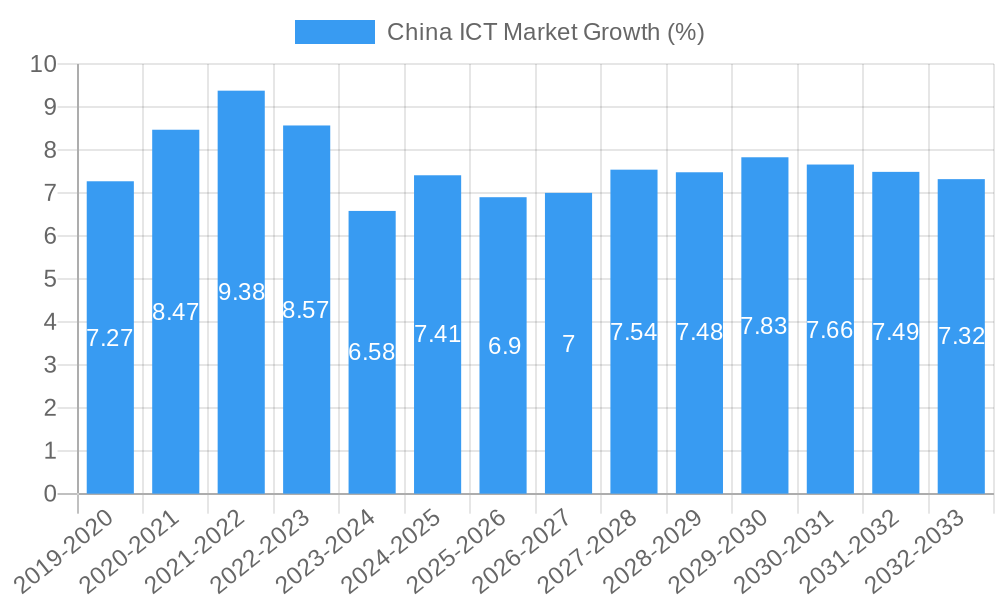 China ICT Market Growth