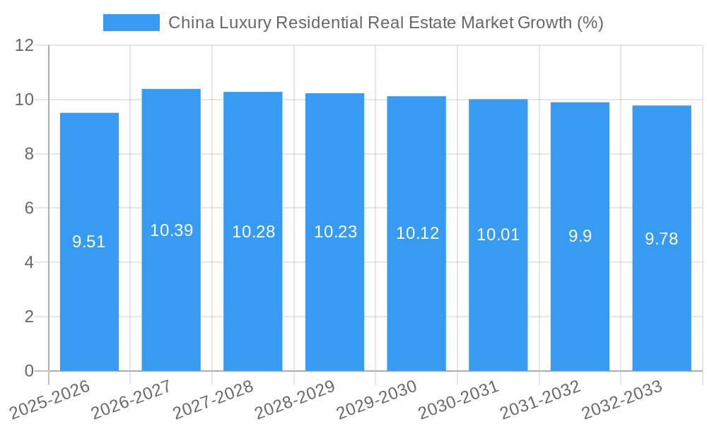 China Luxury Residential Real Estate Market Growth