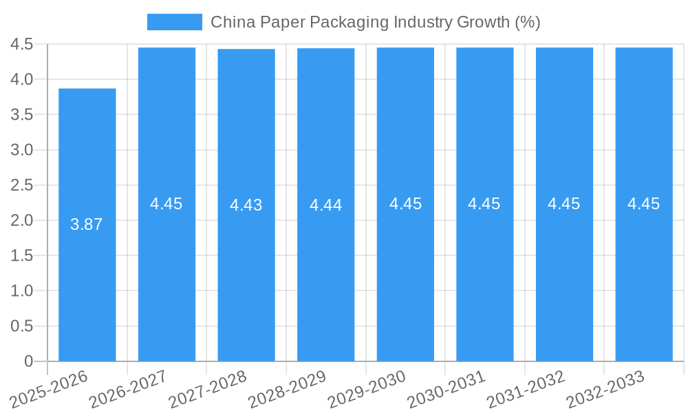 China Paper Packaging Industry Growth