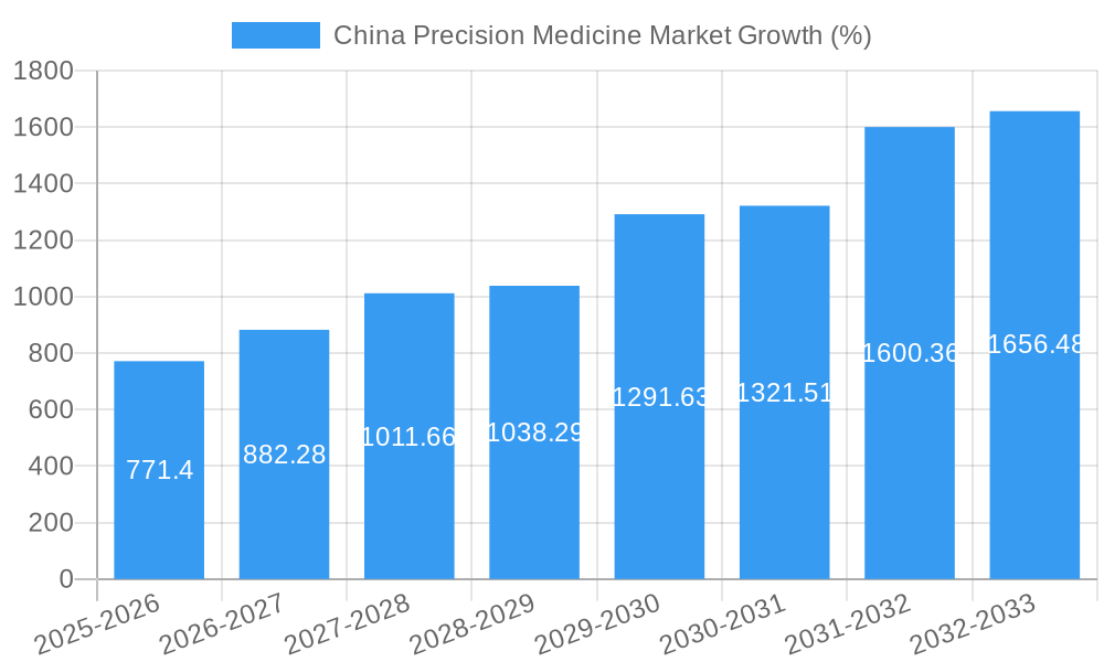 China Precision Medicine Market Growth