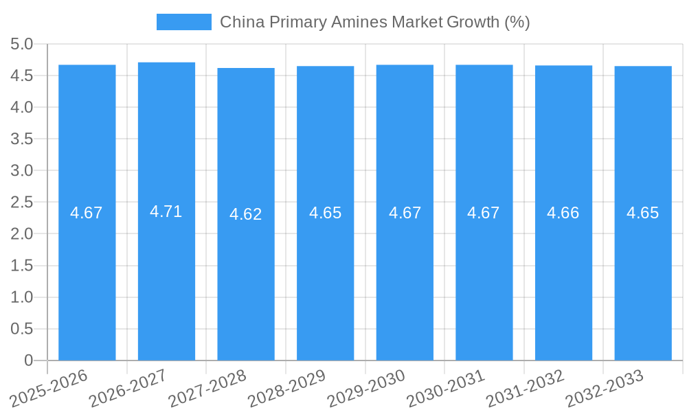 China Primary Amines Market Growth