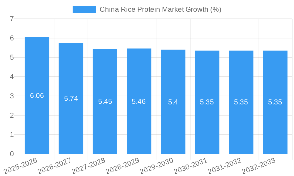 China Rice Protein Market Growth