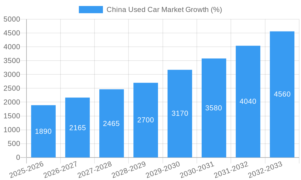 China Used Car Market Growth