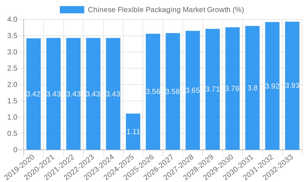 Chinese Flexible Packaging Market Growth