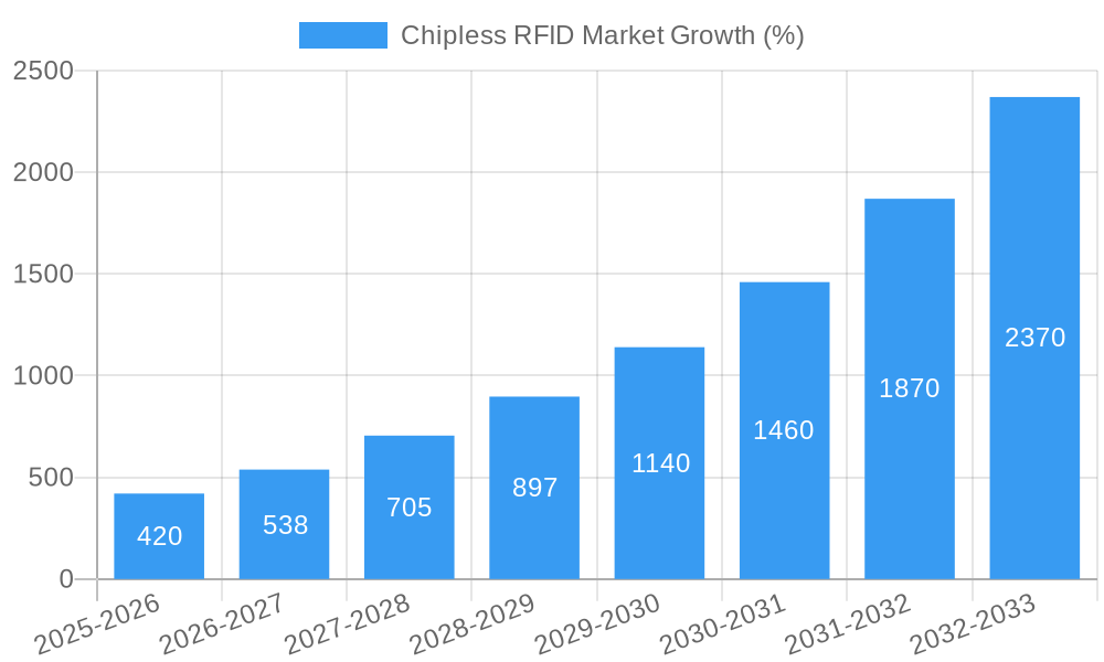 Chipless RFID Market Growth