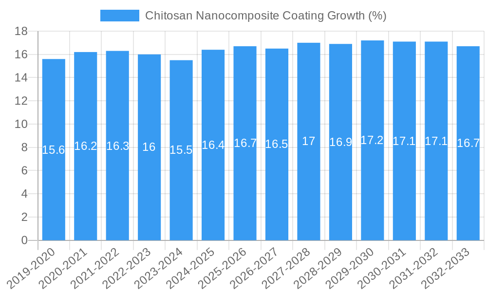 Chitosan Nanocomposite Coating Growth