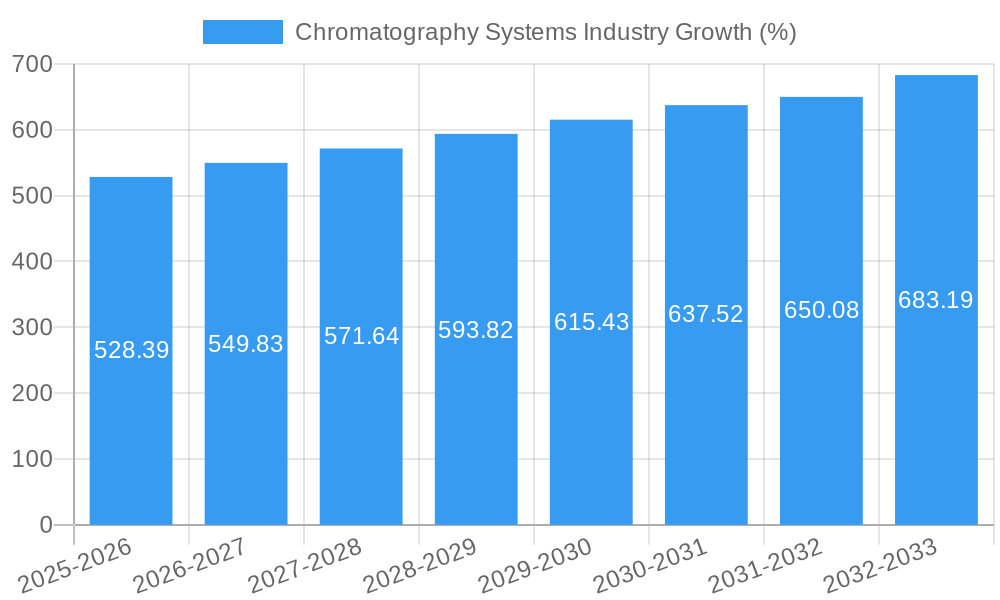 Chromatography Systems Industry Growth