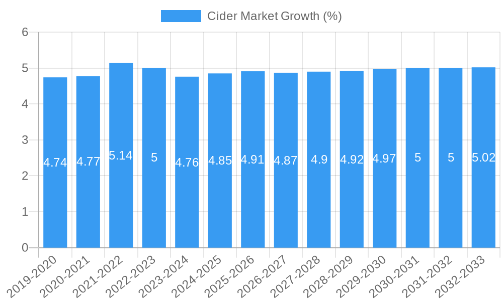 Cider Market Growth