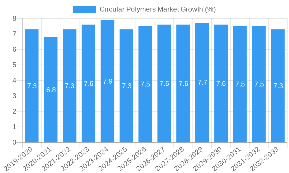 Circular Polymers Market Growth