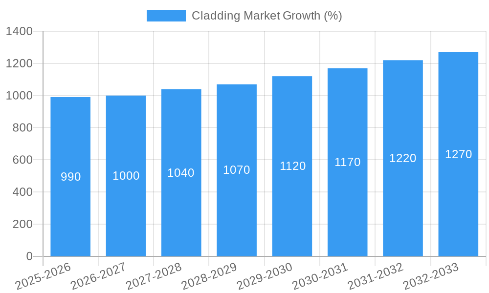 Cladding Market Growth