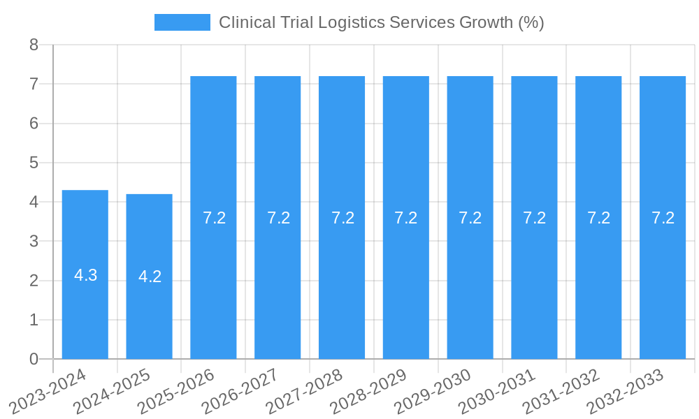 Clinical Trial Logistics Services Growth