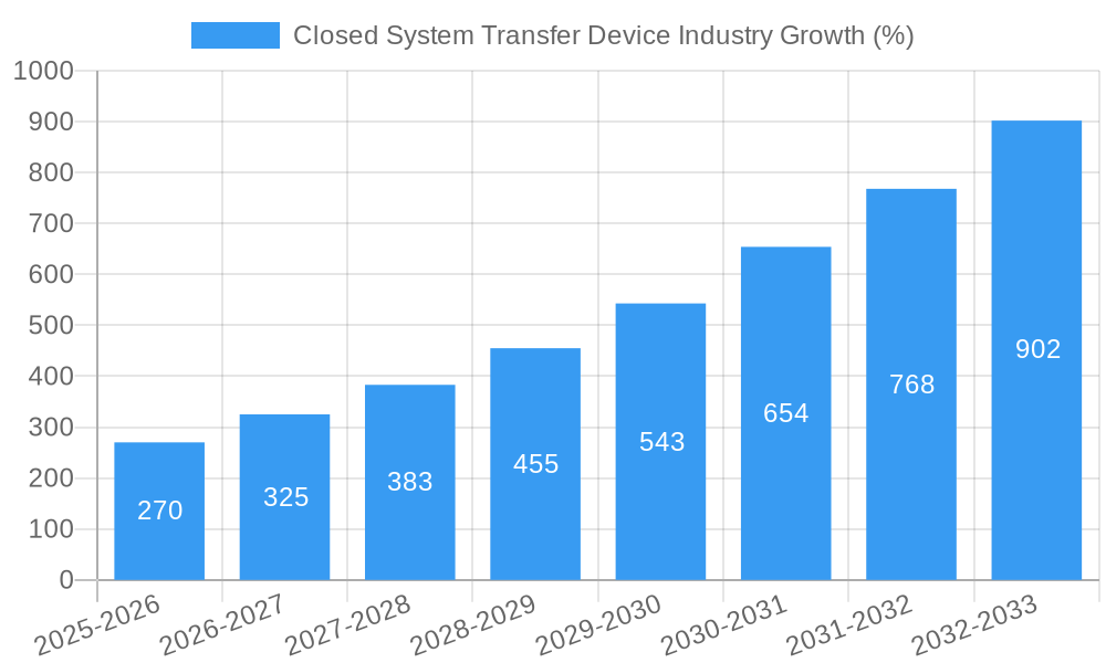 Closed System Transfer Device Industry Growth