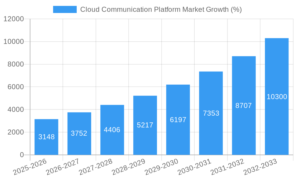 Cloud Communication Platform Market Growth