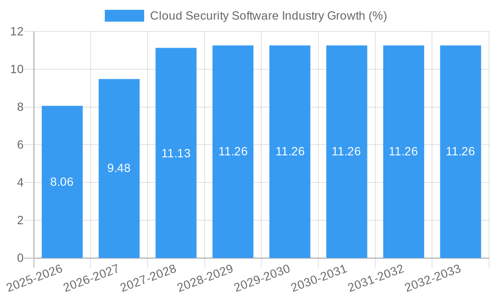Cloud Security Software Industry Growth