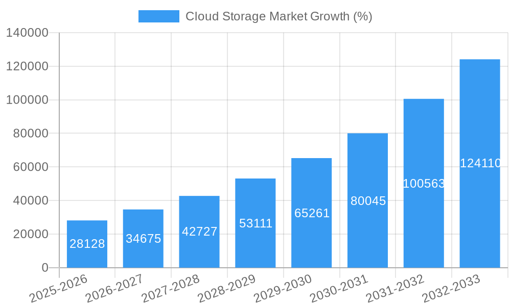 Cloud Storage Market Growth