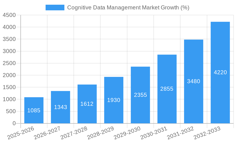 Cognitive Data Management Market Growth