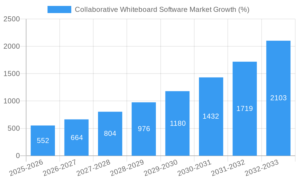 Collaborative Whiteboard Software Market Growth