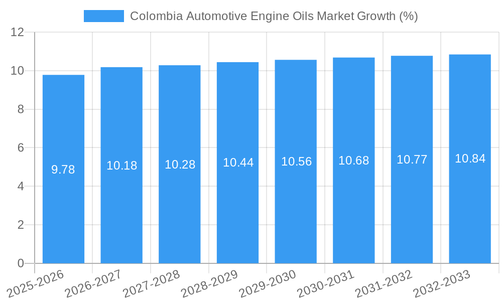 Colombia Automotive Engine Oils Market Growth