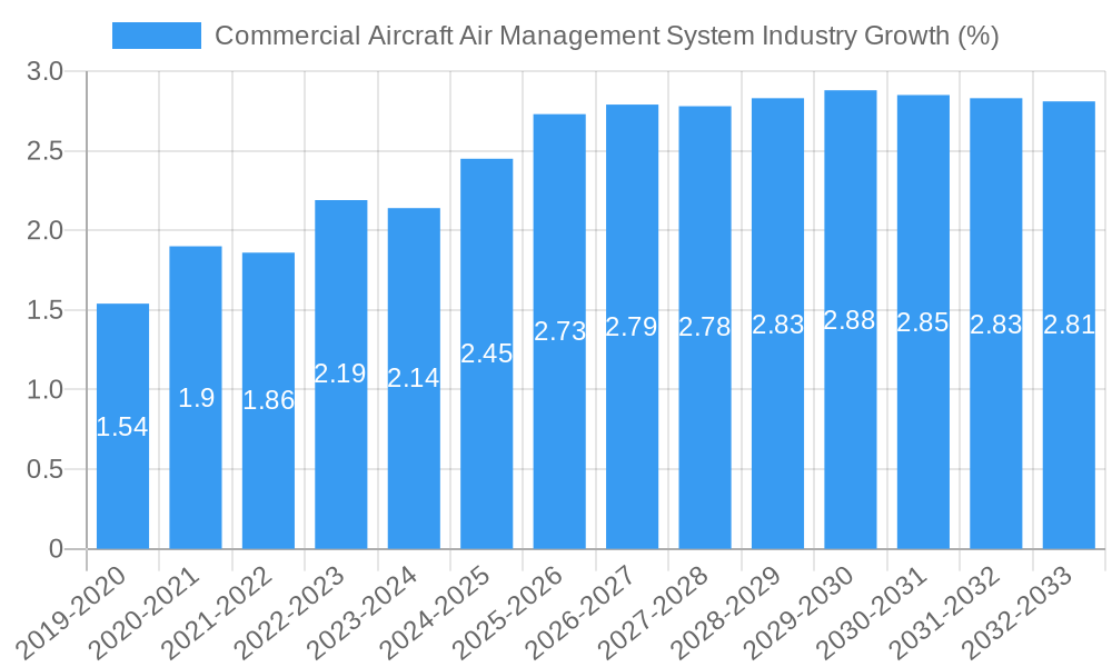 Commercial Aircraft Air Management System Industry Growth